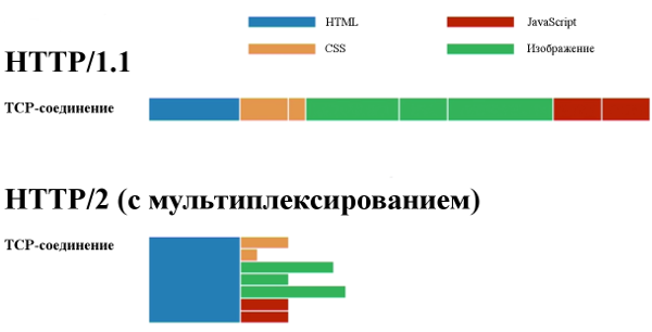 Ошибка обработки http запроса самп